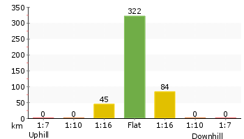 Altitude analysis for Bungoona Path