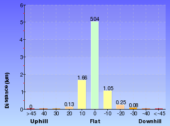 Altitude analysis for Burning Palms loop from Garawarra