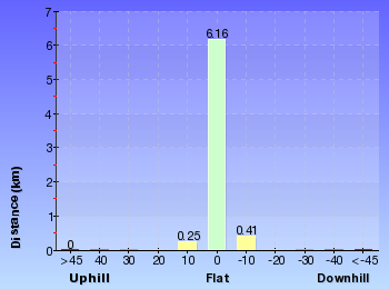 Altitude analysis for Bundeena to Jibbon Head Circuit