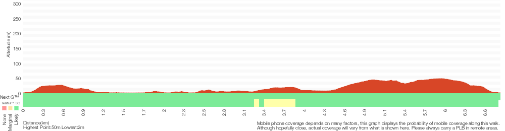 Terrain profile for Bundeena to Jibbon Head Circuit