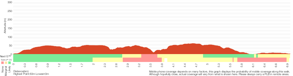 Terrain profile for Bundeena to Little Marley Beach