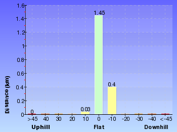 Altitude analysis for Deer Pools