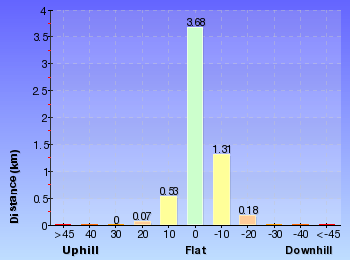 Altitude analysis for Engadine to Audley