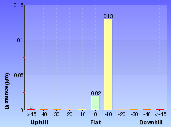 Altitude analysis for Flat Rock Creek