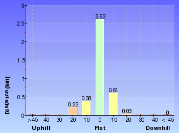 Altitude analysis for Garie Beach to Eagle Rock