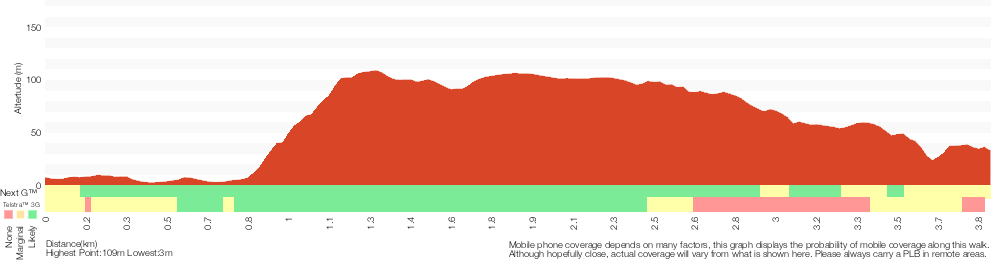 Terrain profile for Garie Beach to Eagle Rock