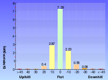 Altitude analysis for Garie Beach to Garawarra to Burning Palms Circuit