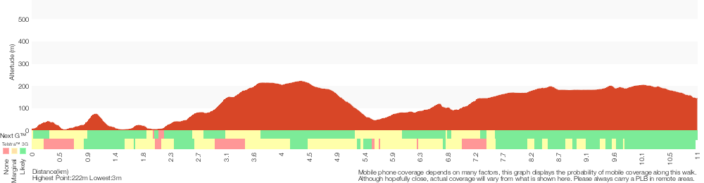 Terrain profile for Garie Beach to Helensburgh (The Burgh Track)
