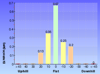 Altitude analysis for Garie Beach to North Era Beach
