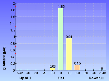 Altitude analysis for Garawarra Farm carpark to figure eight pools
