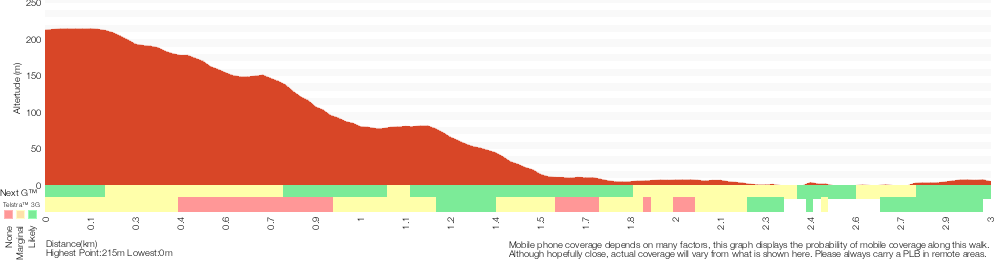 Terrain profile for Garawarra Farm carpark to figure eight pools