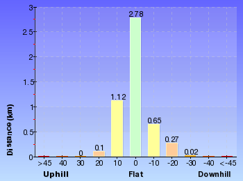 Altitude analysis for Garie Road to Era Loop