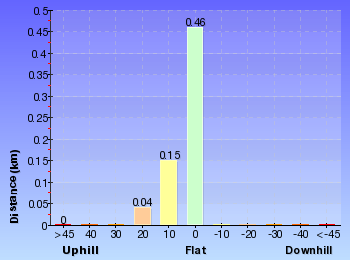 Altitude analysis for Garie Beach YHA