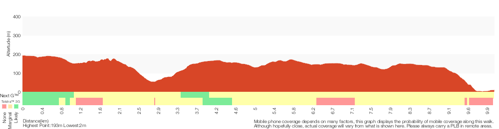 Terrain profile for Heathcote to Audley