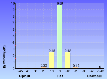 Altitude analysis for Heathcote to Engadine via Audley