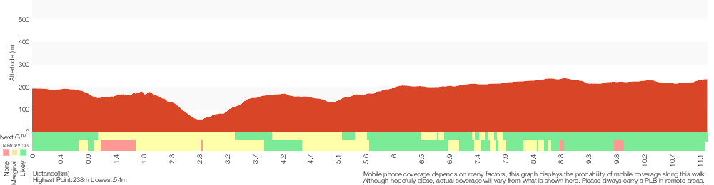 Terrain profile for Uloola Track (Heathcote to Waterfall)