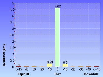 Altitude analysis for Jibbon Loop Track