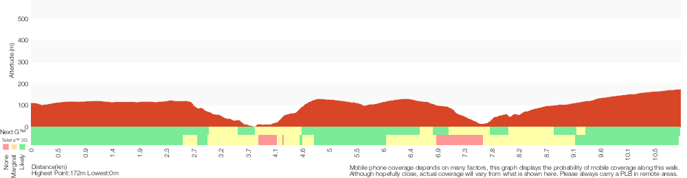 Terrain profile for Loftus to Winifred Falls