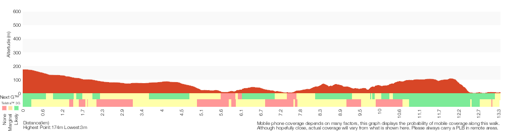 Terrain profile for Mowlee Ridge to Garie Beach