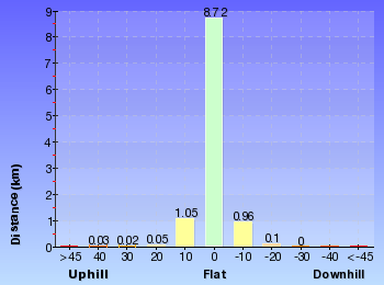 Altitude analysis for Marley Track