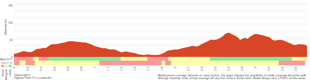 Terrain profile for Wattamolla to Eagle Rock Lookout