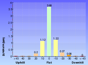 Altitude analysis for Otford to Figure of Eight Pools via Burning Palms