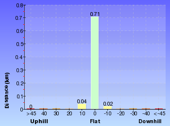 Altitude analysis for Providential Point