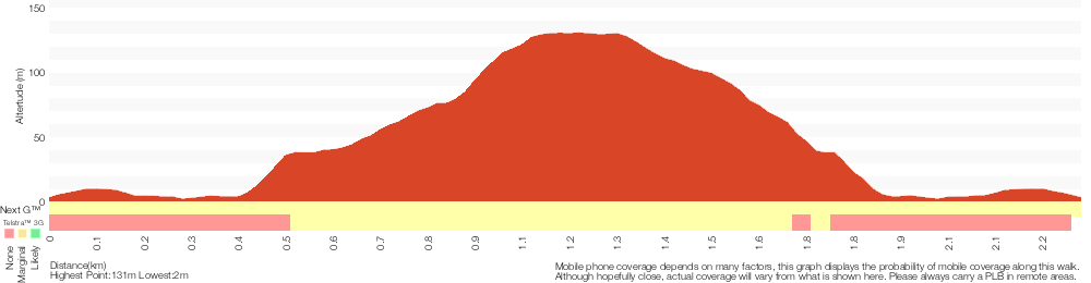 Terrain profile for Robertson's Roundabout