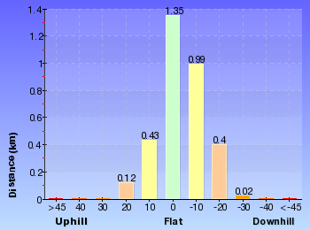 Altitude analysis for Stockyard spur to Garie Beach