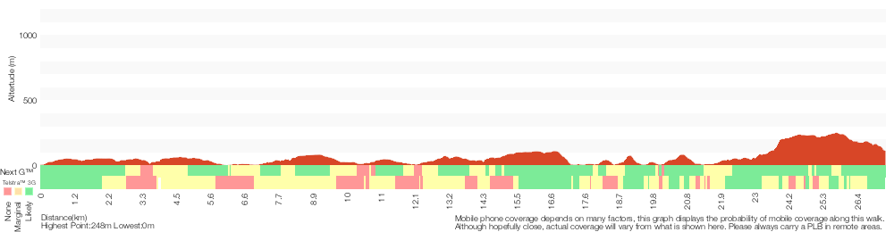 Terrain profile for The Coast Track