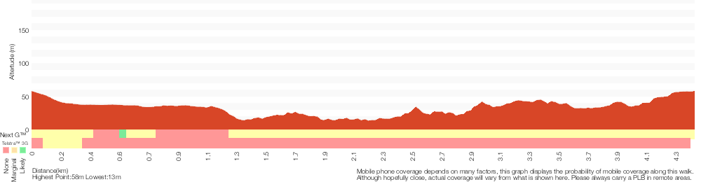 Terrain profile for The Forest Way Track