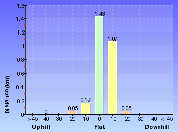 Altitude analysis for The Karloo Track