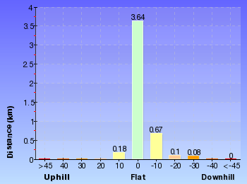 Altitude analysis for The Wallumarra Track to Bola Creek