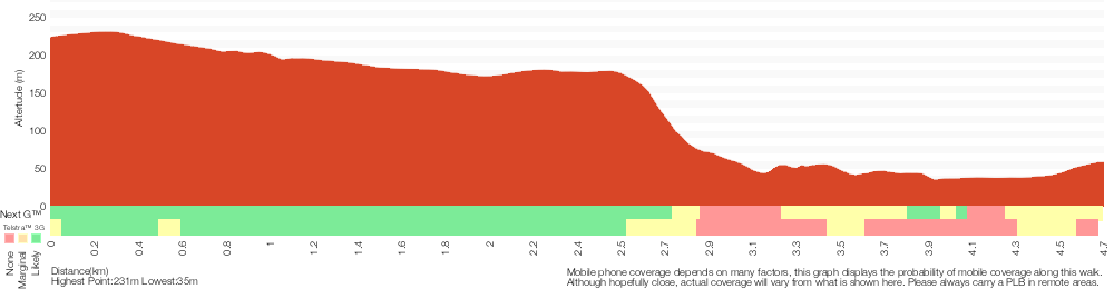 Terrain profile for The Wallumarra Track to Bola Creek