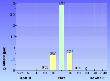 Altitude analysis for Winifred Falls