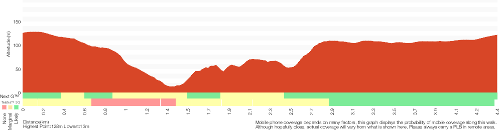 Terrain profile for Winifred Falls