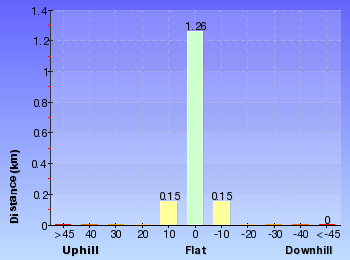 Altitude analysis for Wattamola picnic area to Curracurrang Cove