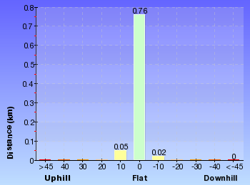 Altitude analysis for Wattamolla picnic area to Wattamolla Dam 