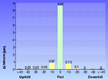 Altitude analysis for Wattamolla to Big Marley Beach