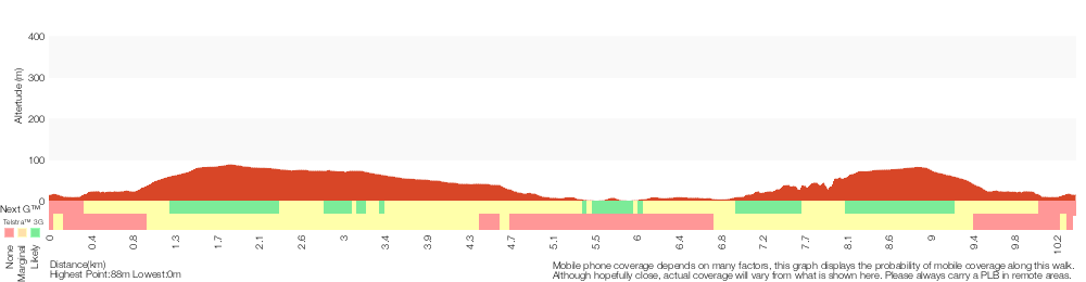 Terrain profile for Wattamolla to Big Marley Beach