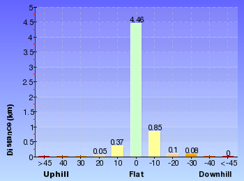 Altitude analysis for Wallumarra to Palona Cave