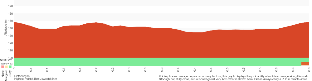 Terrain profile for Ironbark Loop