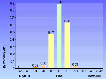 Altitude analysis for Ouraka Point loop