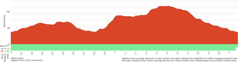 Terrain profile for Ouraka Point loop