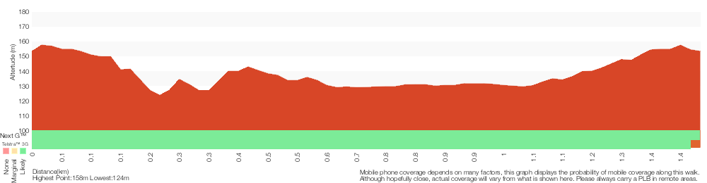 Terrain profile for Red Gum Walk