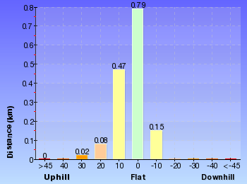 Altitude analysis for Rainforest Walk