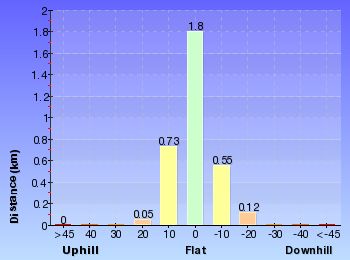 Altitude analysis for Upper Rumbalara circuit