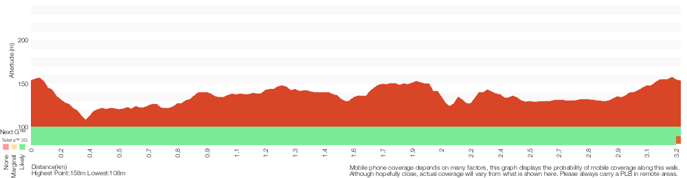 Terrain profile for Upper Rumbalara circuit