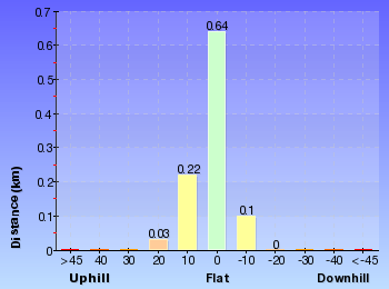 Altitude analysis for White St firetrail