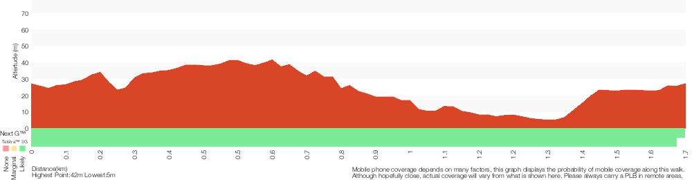 Terrain profile for White St Rainforest loop